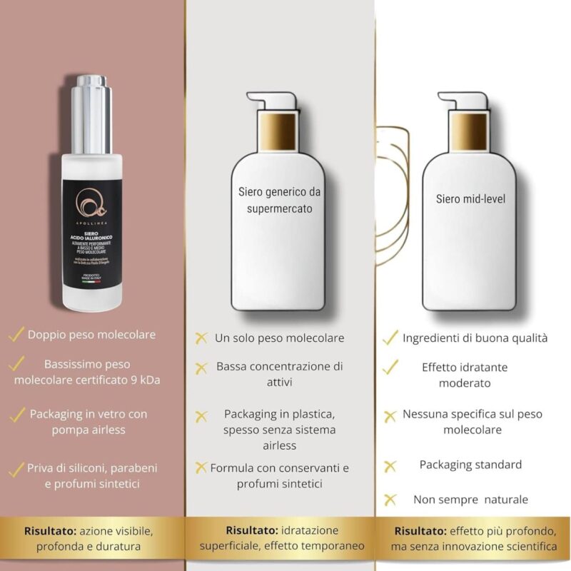 Siero Acido Ialuronico puro basso peso molecolare e medio peso molecolare, altamente performante, un nuovo prodotto puro nella linea di cosmetica naturale anti-age di Apollinea